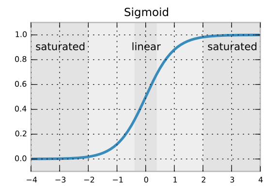 sigmoid-saturation-random